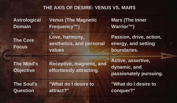 Astrology chart graphic explaining the Axis of Desire, comparing Venus's magnetic, receptive energy with Mars's active, passionate drive in relationships.