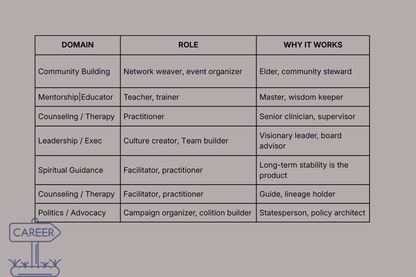Human Design table shows which careers are aligned for a Profile 4/6