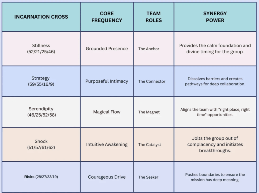 Table comparing five Human Design Juxtaposition Incarnation Crosses: Stillness (Anchor), Strategy (Connector), Serendipity (Magnet), Shock (Catalyst), and Risks (Seeker). Details core frequencies and synergy power for team alignment.