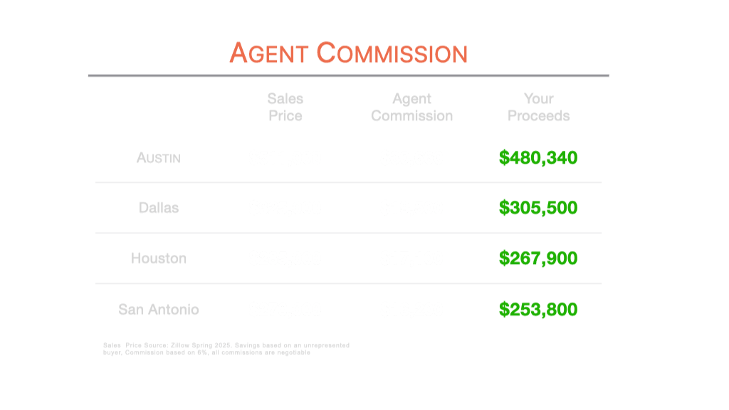 Table comparing ReDiY $2,499 flat fee saving tens of thousands in fees across four Texas cities