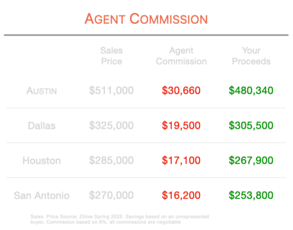 Agent Commission Table comparing tens of thousands in agent fees to net sale proceeds across four Texas cities. Agent Commission Table comparing tens of thousands in agent fees to net sale proceeds across four Texas cities.