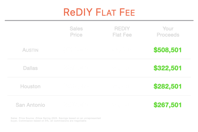 Table comparing ReDiY $2,499 flat fee saving tens of thousands in fees across four Texas cities.