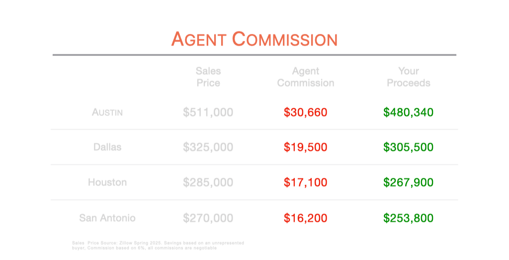 Table comparing tens of thousands in agent fees to net sale proceeds across four Texas cities. Average commission of $20,865. Table comparing tens of thousands in agent fees to net sale proceeds across four Texas cities. Average commission of $20,865.
