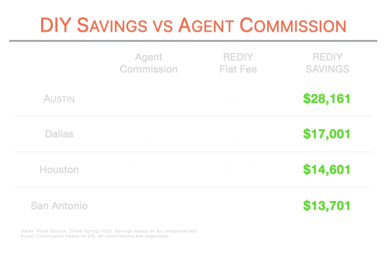 Comparison table showing agent commission vs. ReDiY flat fee and savings for four Texas cities. Average savings is $18,366 compared to using an agent. 