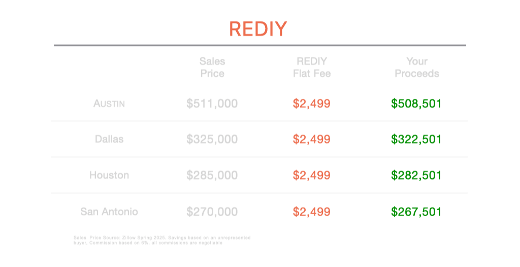 Table comparing ReDiY $2,499 flat fee saving tens of thousands in fees across four Texas cities Table comparing ReDiY $2,499 flat fee saving tens of thousands in fees across four Texas cities