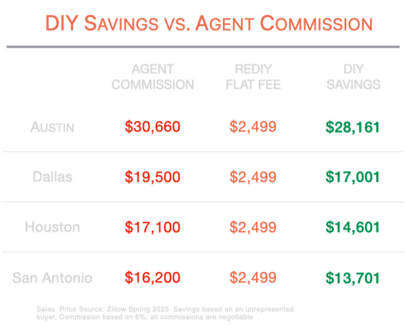 Comparison table showing agent commission vs. ReDiY flat fee and savings for four Texas cities. Average savings is $18,366 compared to using an agent. Comparison table showing agent commission vs. ReDiY flat fee and savings for four Texas cities. Average savings is $18,366 compared to using an agent.