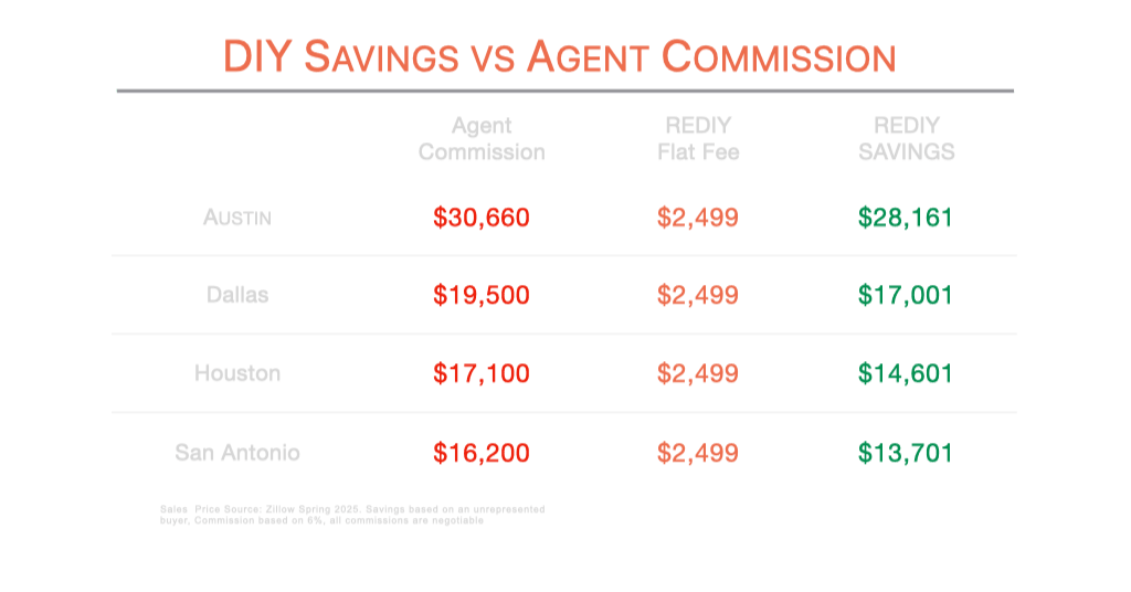 Comparison table showing agent commission vs. ReDiY flat fee and savings for four Texas cities. Average savings is $18,366 compared to using an agent. Comparison table showing agent commission vs. ReDiY flat fee and savings for four Texas cities. Average savings is $18,366 compared to using an agent.