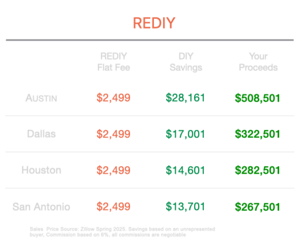Table comparing ReDiY $2,499 flat fee saving tens of thousands in fees across four Texas cities. Table comparing ReDiY $2,499 flat fee saving tens of thousands in fees across four Texas cities.
