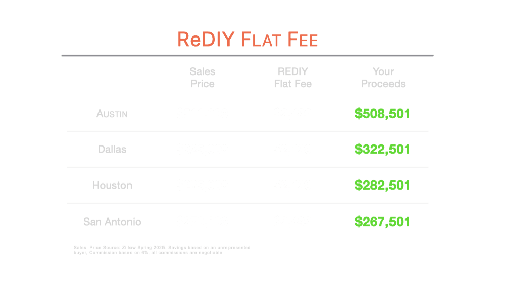 Table comparing  tens of thousands in agent fees to net sale proceeds across four Texas cities. Average commission of $20,865.