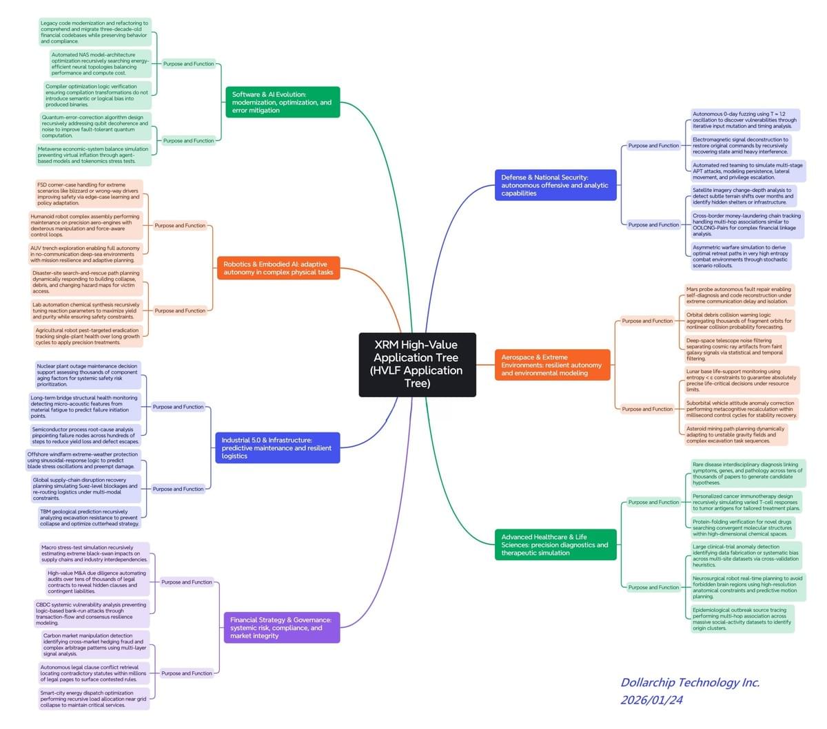 Our Continuous XRM's application tree diagram - AI