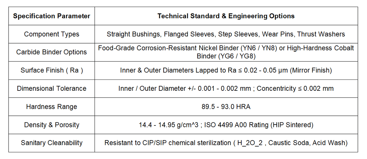 Food-Grade & Sanitary Tungsten Carbide Bushings, Shaft Sleeves, Step Sleeves & Wear Components 