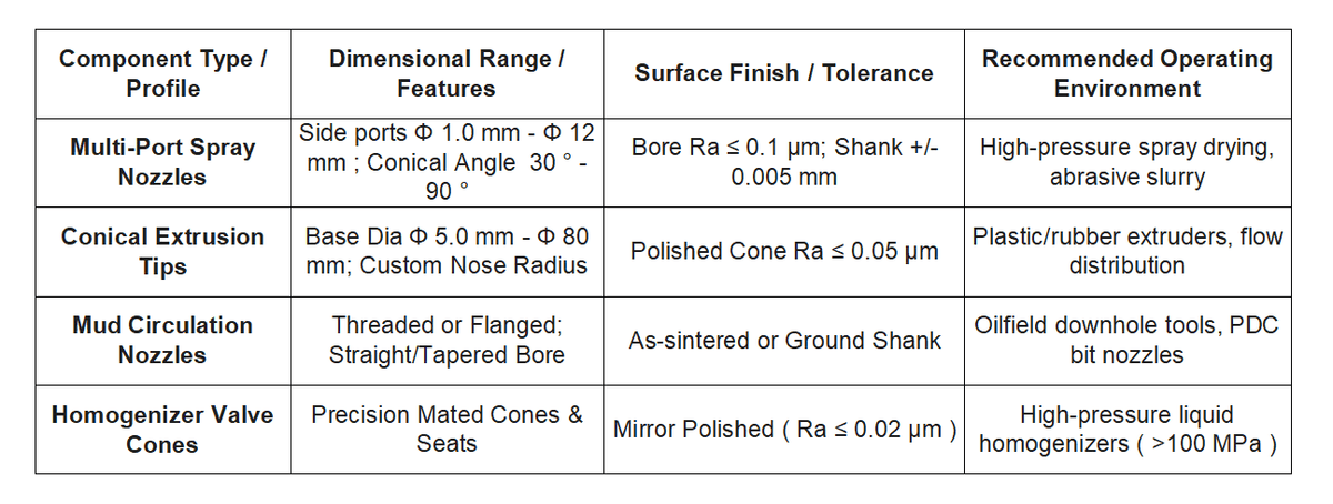 Target Keywords: Tungsten carbide nozzles, carbide spray nozzle tips, carbide extrusion cones, slurry erosion carbide components, carbide liquid distribution tips, overpressure HIP sintered carbide nozzles, custom carbide wear nozzles.