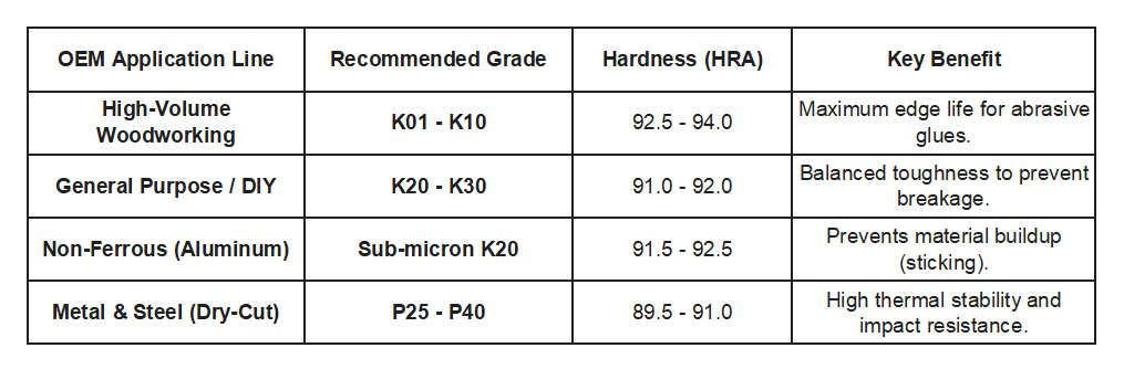 Panda Carbide | Tungsten Carbide Saw Tips Grade Chart