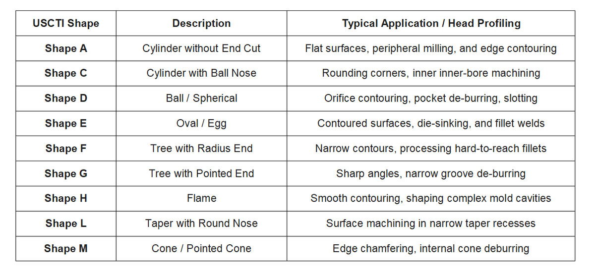 Premium Tungsten Carbide Rotary Burr Blanks | Un-fluted Preforms & Shaded Blanks for Manufacturer