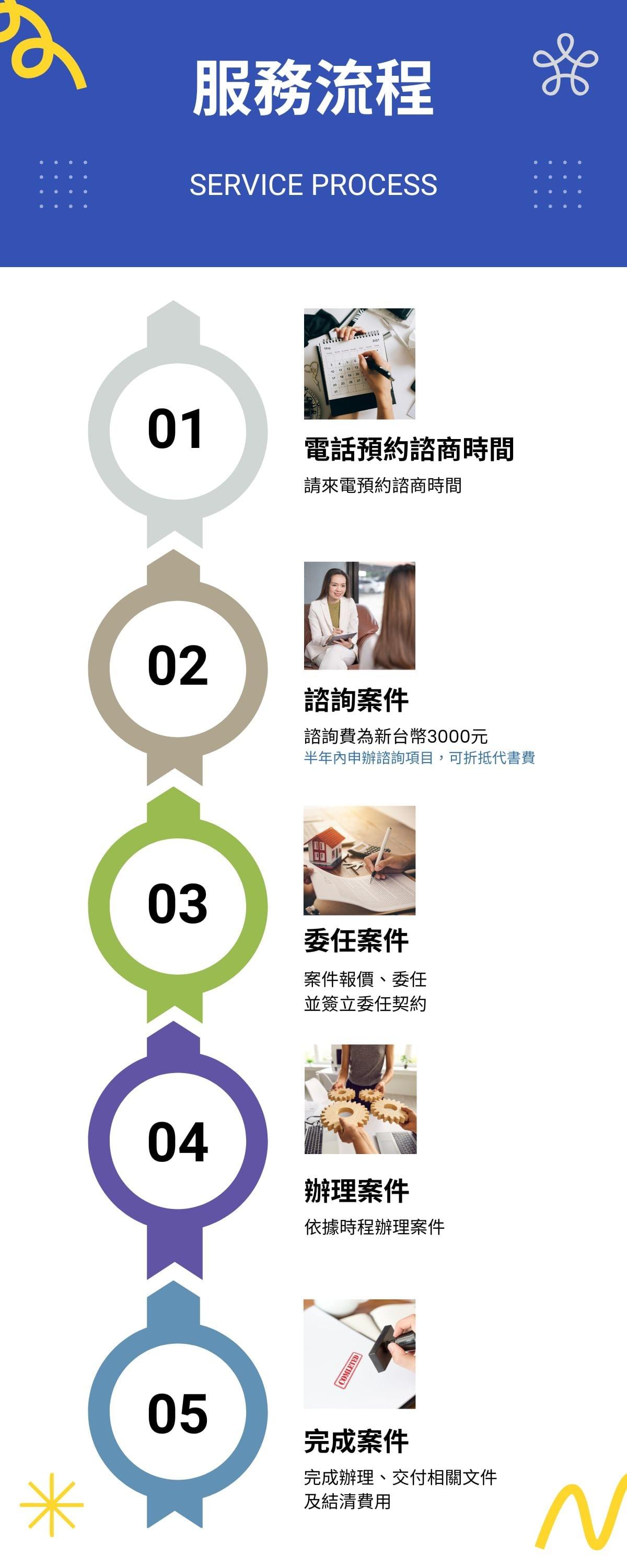 詠達地政士聯合事務所-服務流程