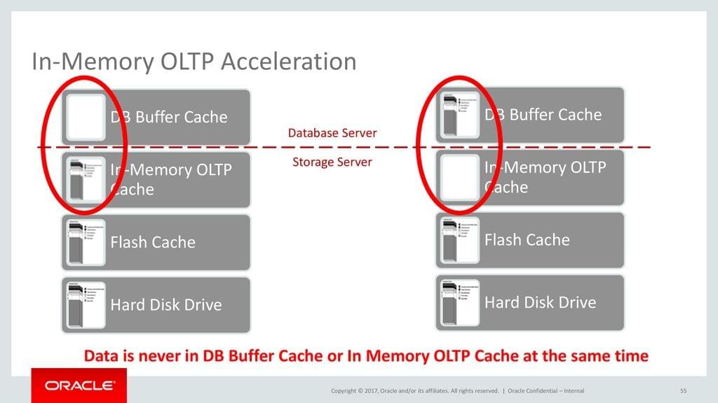 Exadata In-Memory OLTP Acceleration
