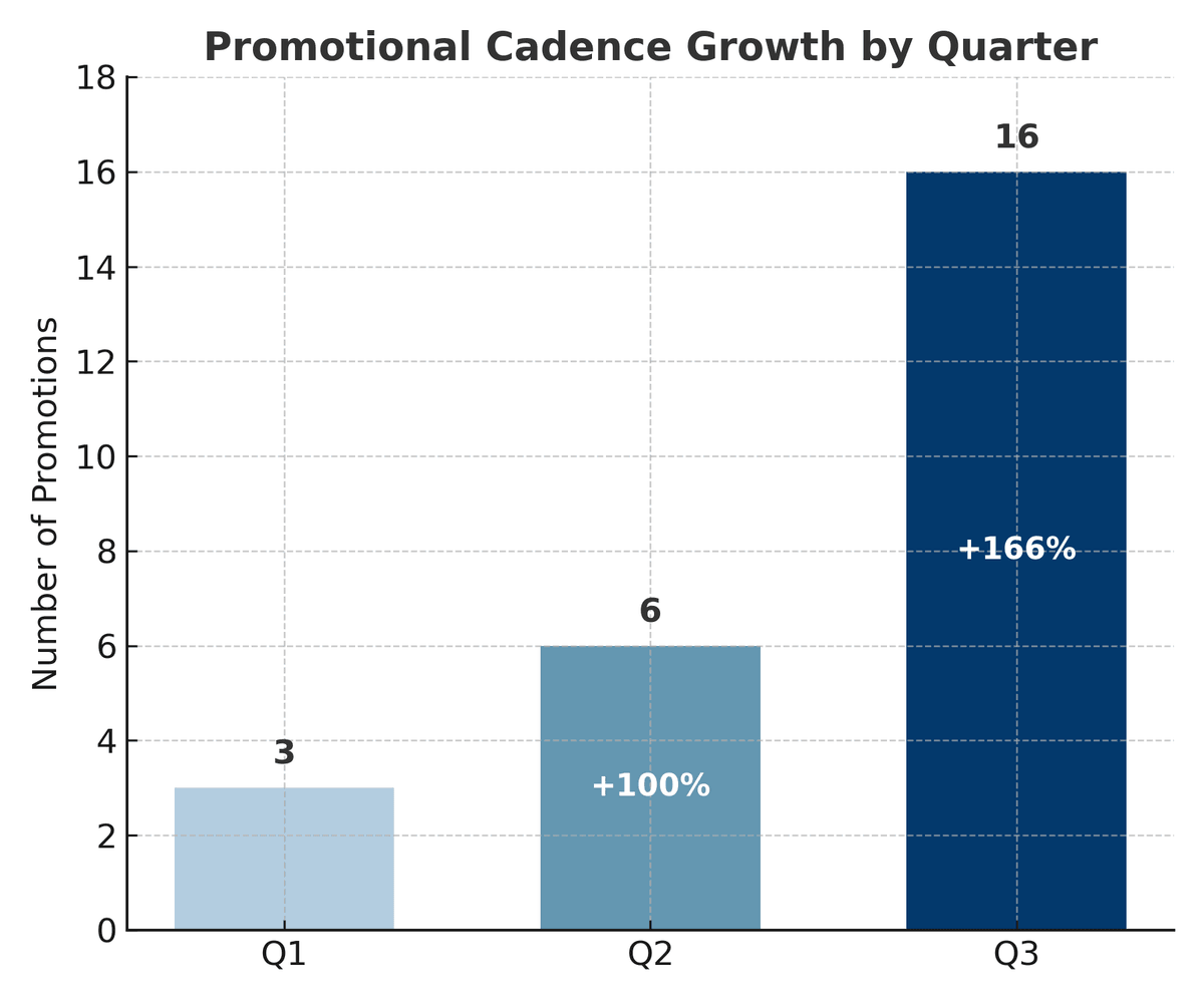 Promotional Campaign Template System