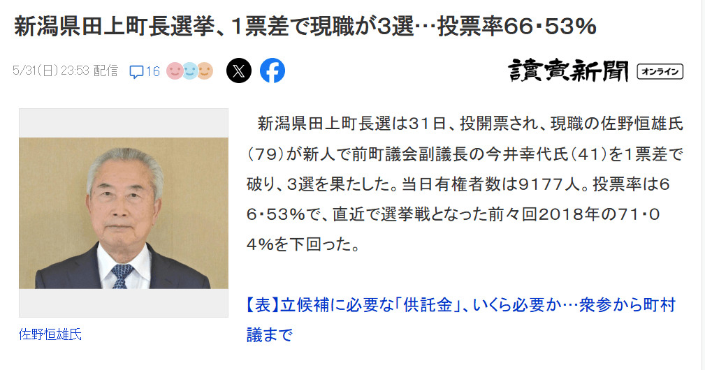 日本新潟縣田上町長選舉於2026年5月31日投開票，現任町長佐野恆夫（79歲）獲得3030票，挑戰者前町議會副議長今井幸代（41歲）獲得3029票，以「1票之差」，奇蹟獲勝成功連任，並在競選總部高呼萬歲。