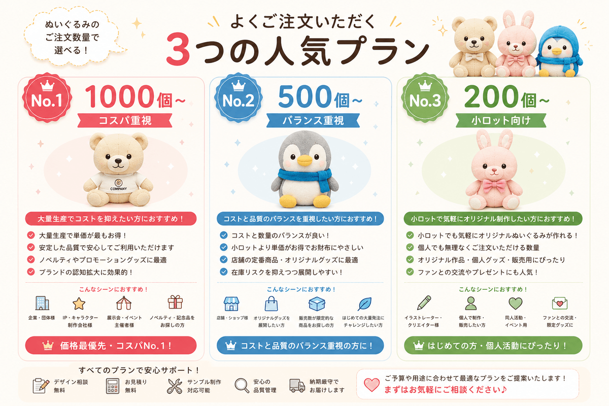 ぬいぐるみ制作が初めての方にもおすすめ。コストを抑えながら、品質とのバランスにもこだわった定番仕様です。 素材・刺繍・仕上がりまで、全体のバランスを重視した人気のスタンダードプラン。小ロットから柔軟に対応可能。イベント販売・推し活グッズ・テスト制作にもおすすめです。 ぬいぐるみ制作が初めての方にもおすすめ。コストを抑えながら、品質とのバランスにもこだわった定番仕様です。 素材・刺繍・仕上がりまで、全体のバランスを重視した人気のスタンダードプラン。小ロットから柔軟に対応可能。イベント販売・推し活グッズ・テスト制作にもおすすめです。