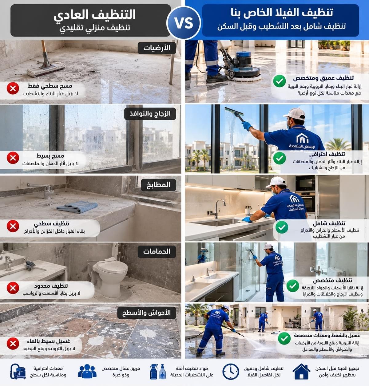 مقارنة بين التنظيف العادي وتنظيف الفلل قبل السكن بالرياض، توضح إزالة غبار البناء وبقايا التشطيب والدهانات وتنظيف الأرضيات والزجاج والمطابخ والحمامات والأحواش باستخدام معدات تنظيف متخصصة. مقارنة بين التنظيف العادي وتنظيف الفلل قبل السكن بالرياض، توضح إزالة غبار البناء وبقايا التشطيب والدهانات وتنظيف الأرضيات والزجاج والمطابخ والحمامات والأحواش باستخدام معدات تنظيف متخصصة.