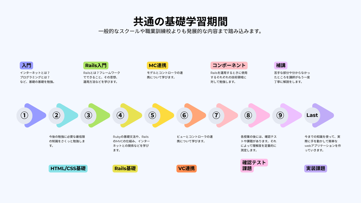 共通の基礎学習期間