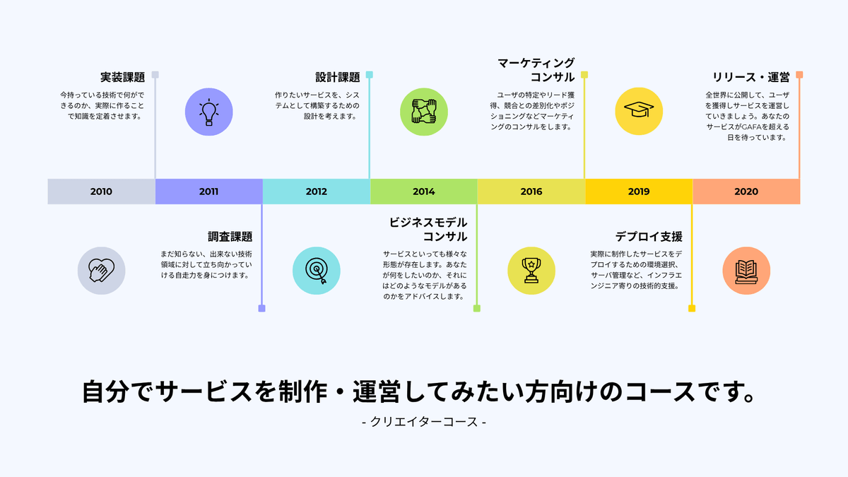 クリエイターコース