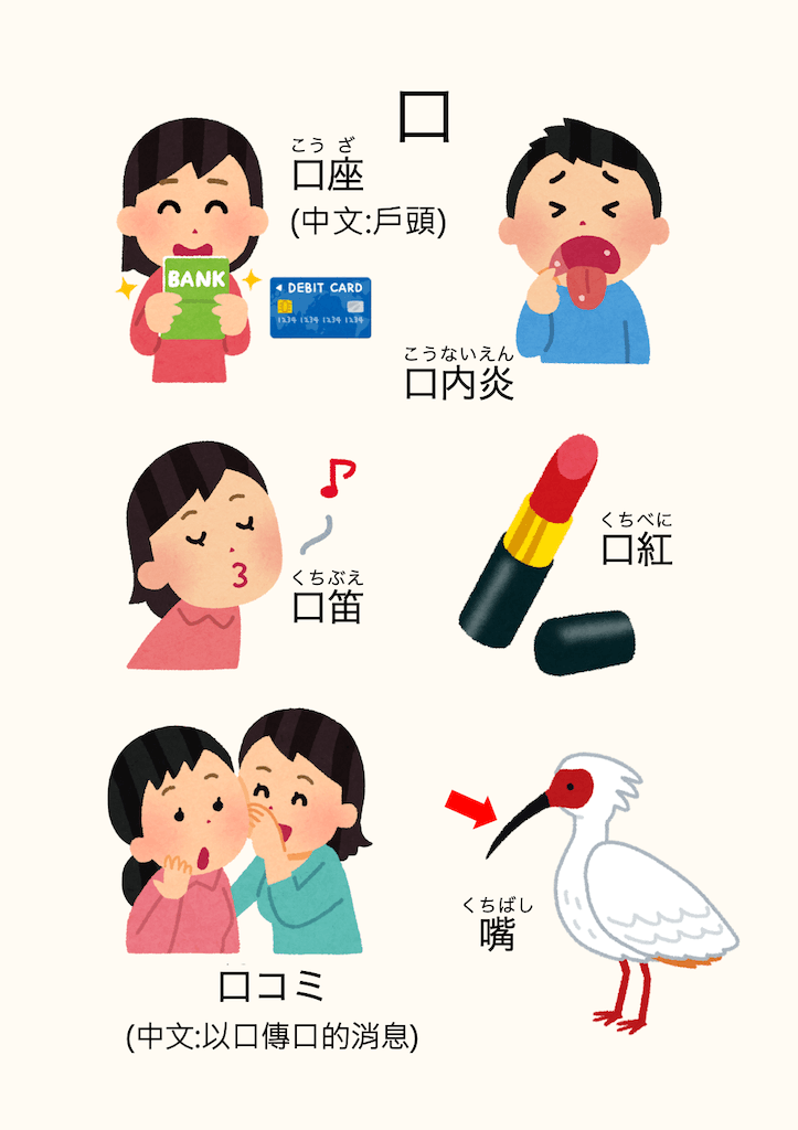 日本語の単語を紹介するイラストです。今回のテーマは「口(くち)」です。以下のイラストが掲載されています。 「口座(こうざ)」(中文: 戶頭) 「口内炎(こうないえん)」(中文:口內炎 ) 「口笛(くちぶえ)」(中文:口哨)  「口紅(くちべに)」(中文:唇膏) 「口コミ(くちコミ)」(中文:以口傳口的消息) 「嘴(くちばし)」(中文: 鳥類的喙)