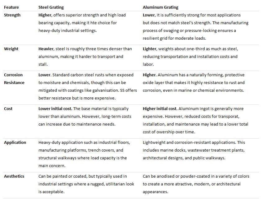 Aluminum grating and steel grating comparison