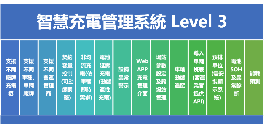 Become our user, experience efficient and safe charging solutions, let your electric vehicle charging worry-free. Explore our electric vehicle smart charging management system Provide the most complete electric vehicle smart charging management system
