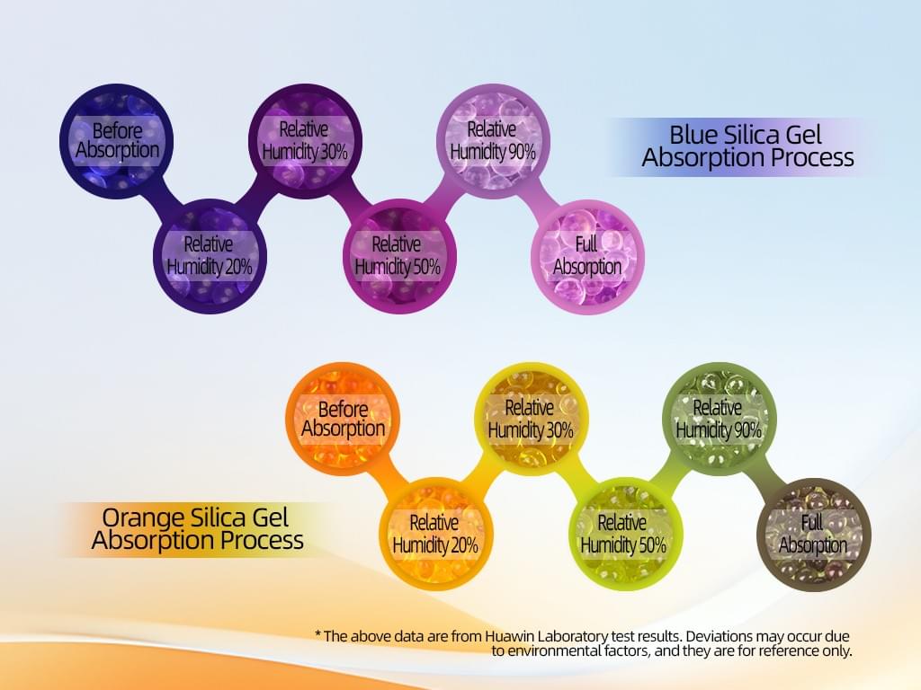 Color Changing Moisture Absorber Box