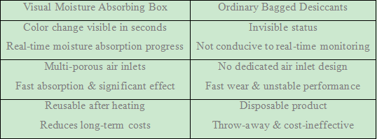 Color Changing Moisture Absorber Box