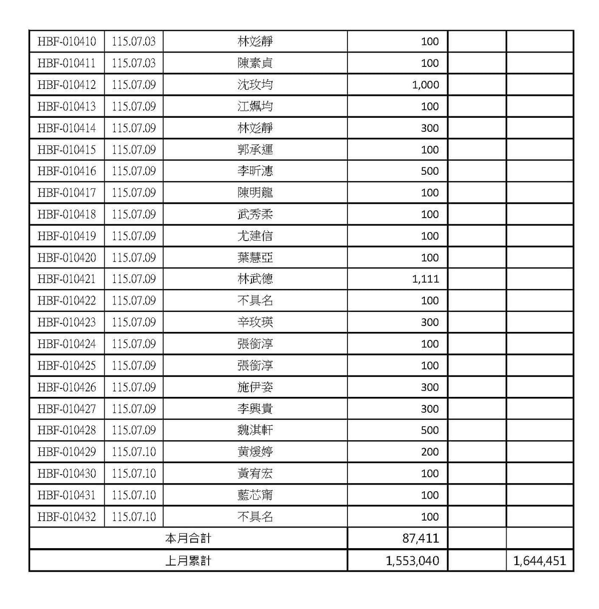 115年7月愛心勸募捐款 ( 點圖放大)