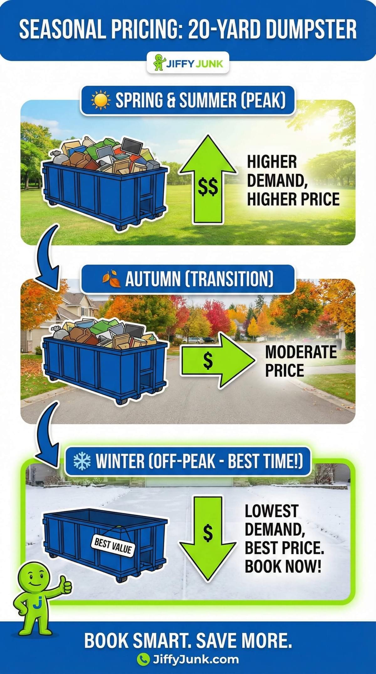 Seasonal pricing chart for 20 yard dumpster rentals showing higher summer demand and lower winter rates