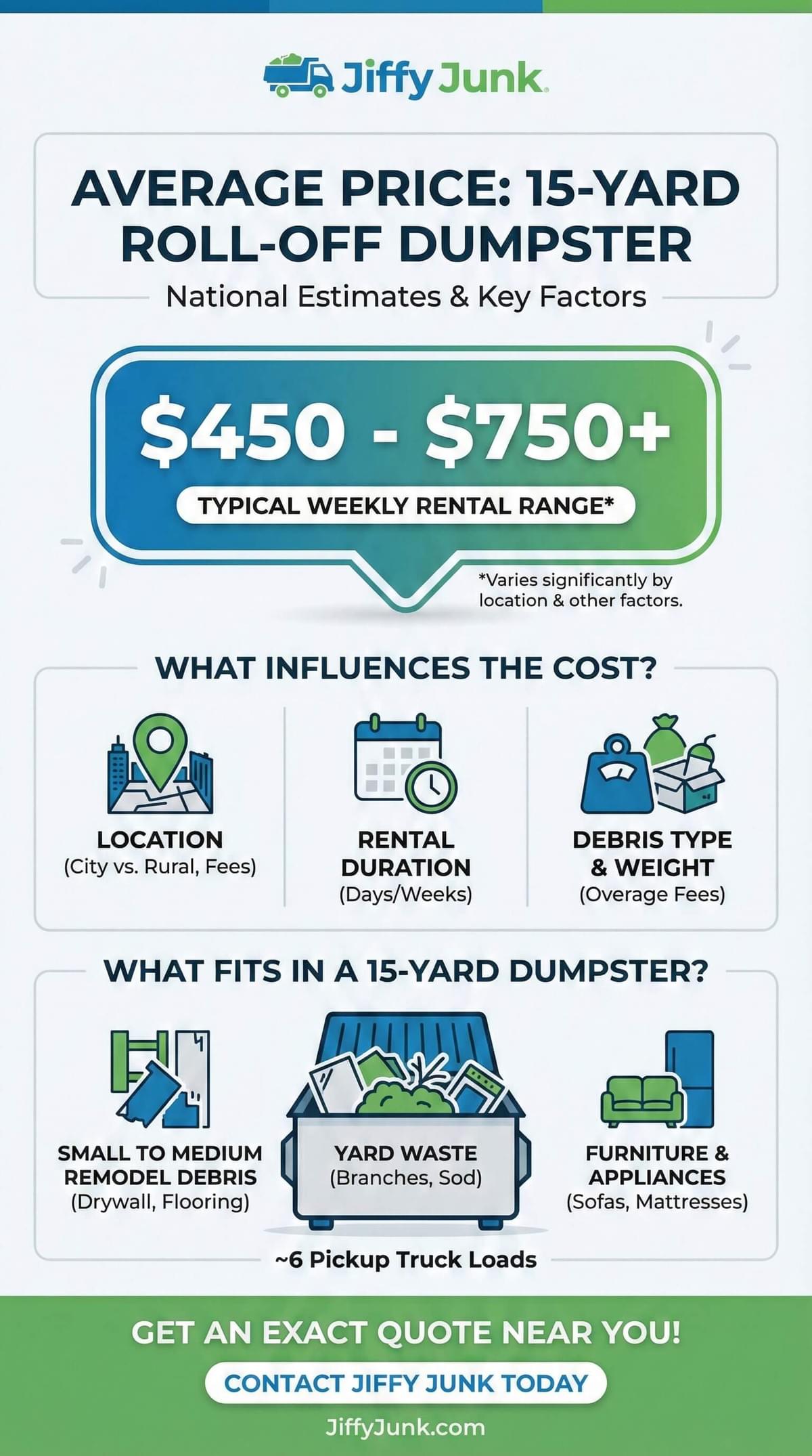 Average price infographic for 15 yard roll off dumpster rental showing 450 to 750 weekly range