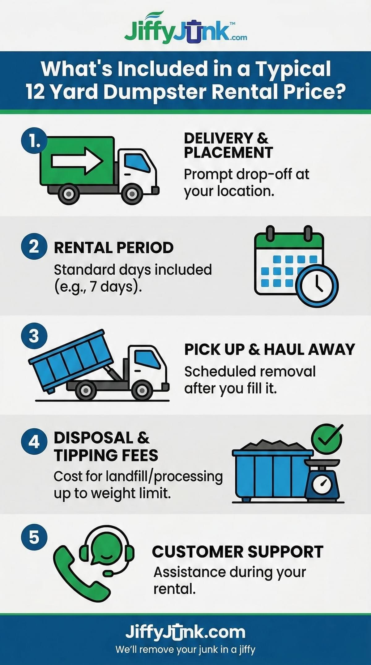 Infographic explaining what is included in a 12 yard dumpster rental price such as delivery, rental period, pickup, disposal fees, and customer support