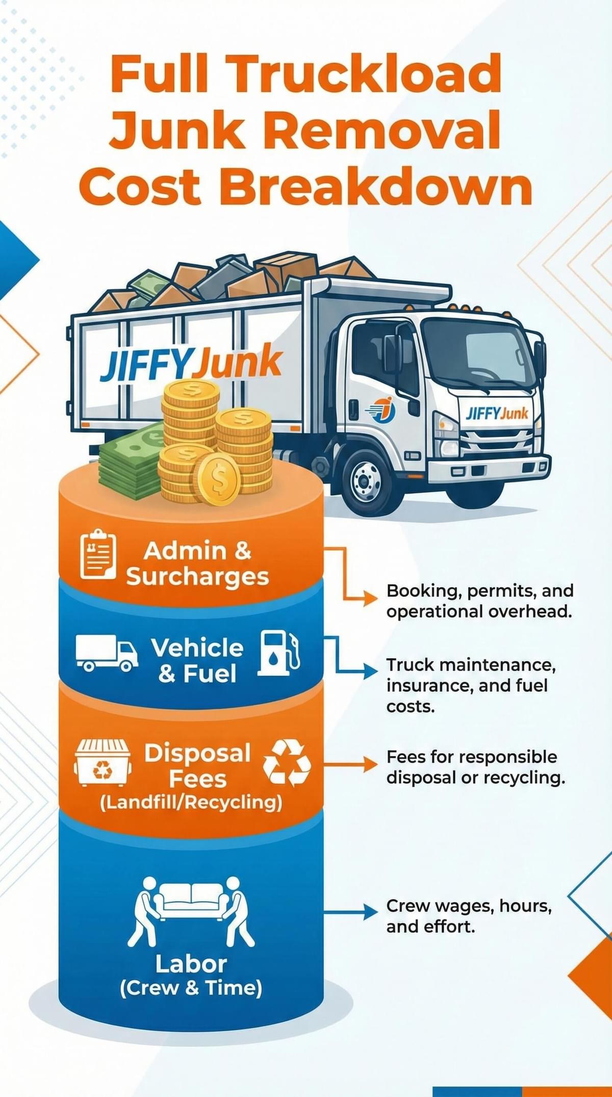 Full Truckload Junk Removal Cost Breakdown