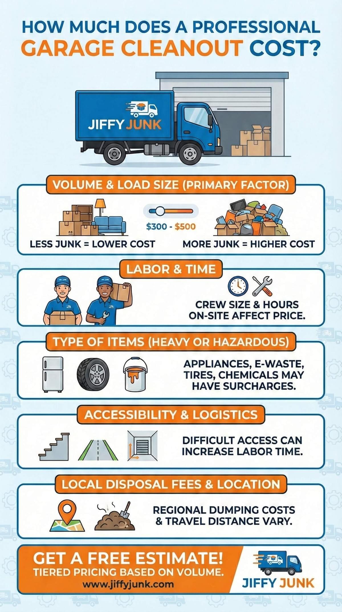 Garage cleanout cost factors including volume labor and disposal fees infographic. 