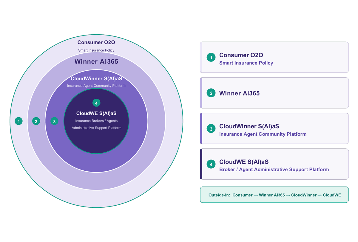 S(AI)AS ECOSYSTEM ONION S(AI)AS ECOSYSTEM ONION