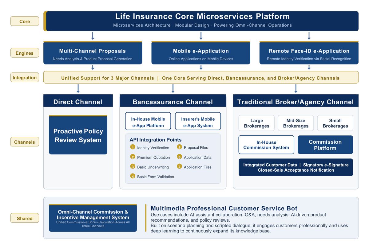Multi-channel Marketing & Sales Platform Multi-channel Marketing & Sales Platform
