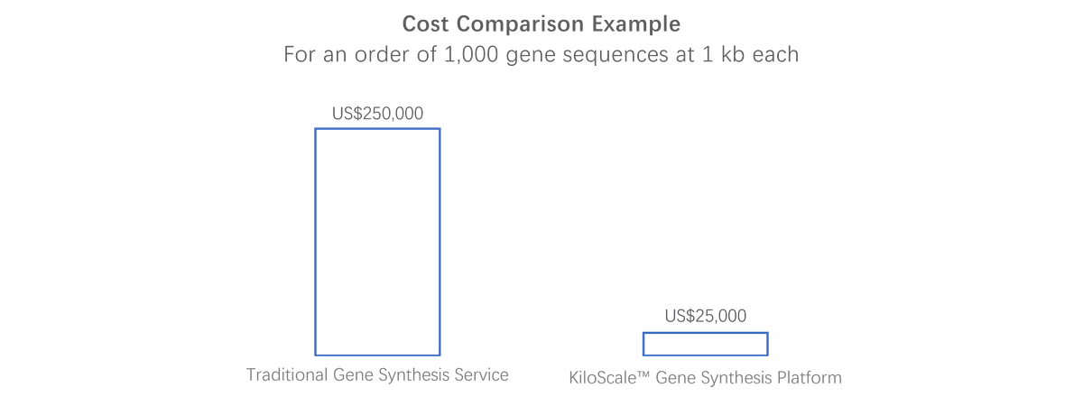 KiloScale™ Gene Synthesis Platform