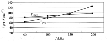 Junction Temperatures of Devices at Different Frequencies