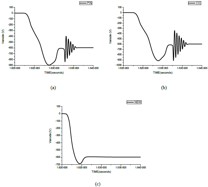 Reverse recovery voltage waveforms of three types of FRD/MUR at 80nH parasitic inductance.