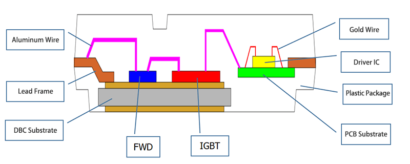 three-layer composite packaging architecture