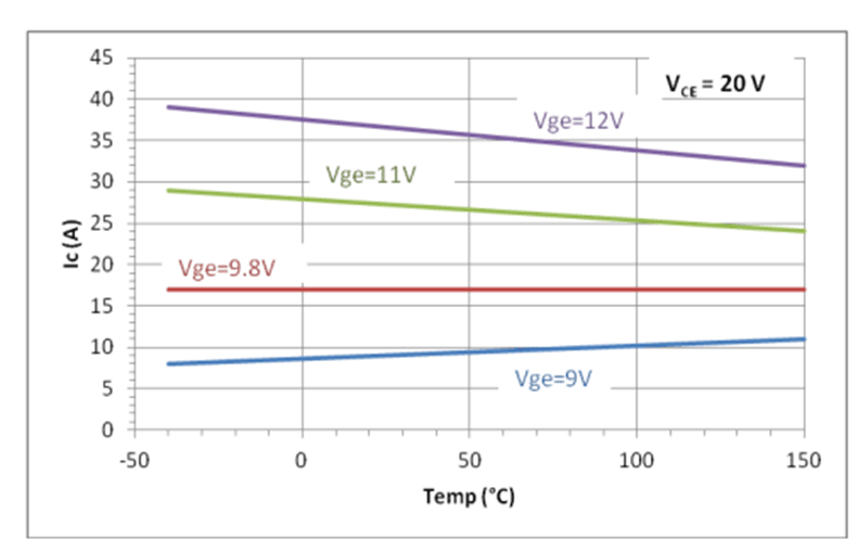 IGBT collector current temperature coefficient