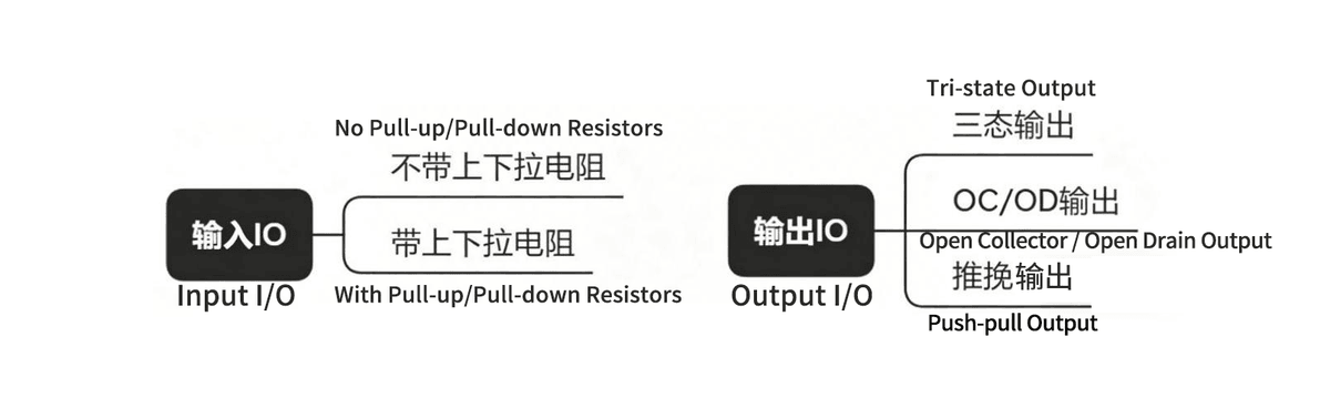 Classification of I/O Circuits