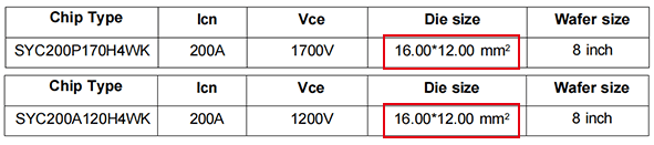 1700 V IGBT wafer can be the same size as the 1200 V wafer.