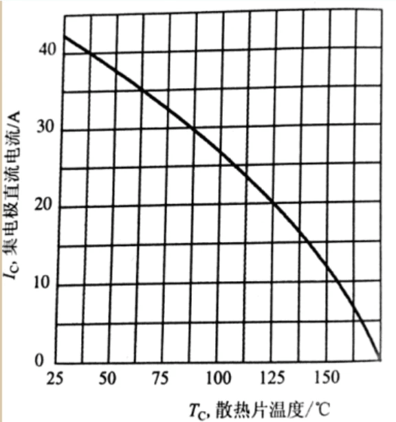 Relationship diagram between Ic and Tc