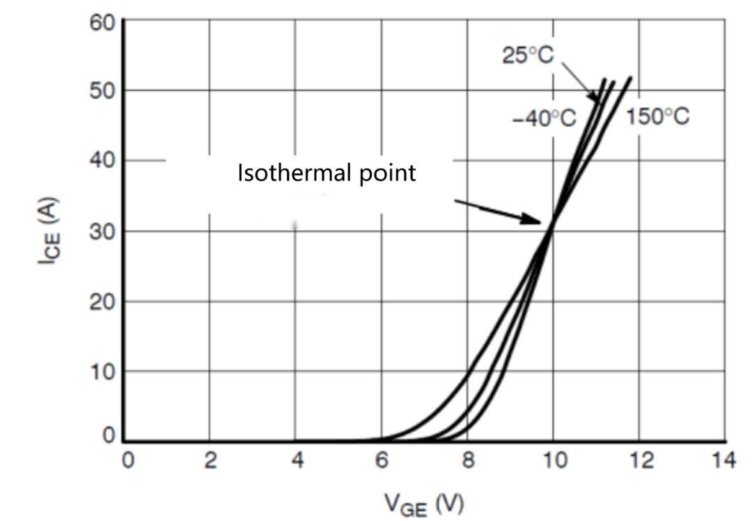 Typical IGBT with transmission characteristics VGE = 20
