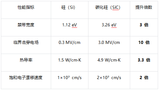 碳化硅（SiC）与硅（Si）关键性能指标对比