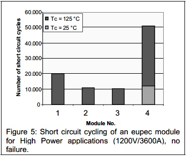 Short-circuit resistance test